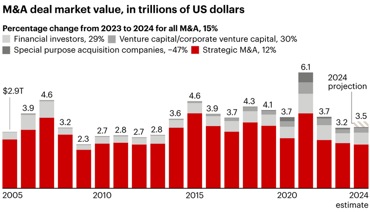 AllianceMount Annual M&A Strategic Deal Value