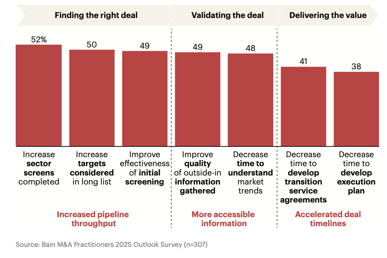 M&A practitioners see potential benefits from generative AI tools at various stages of the deal-making process